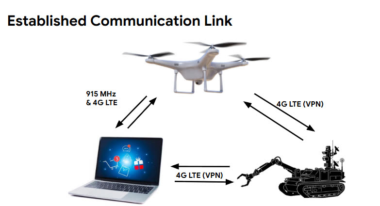 Diagram of UAV, laptop, and UGV linked over 915 MHz and 4G LTE VPN
